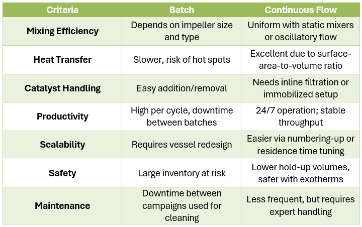Batch vs Flow Processing
